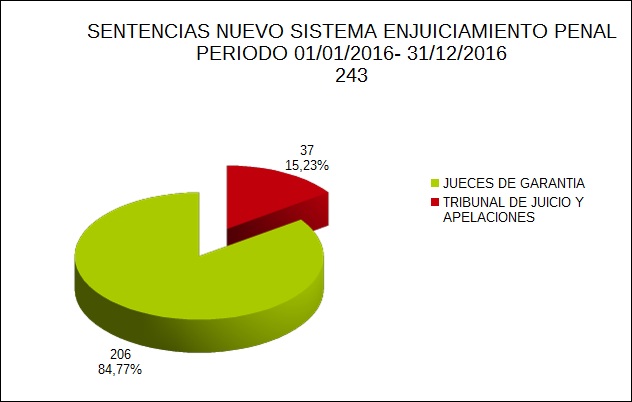 SENTENCIAS NUEVO SISTEMA ENJUICIAMIENTO PENAL- PERIODO 01/01/2016-31/12/2016